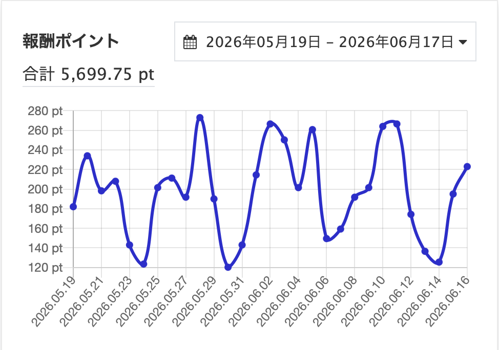 写真ACの30日間の報酬グラフ（合計約5,700pt）
